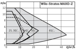 WILO Wilo Smart-Pumpe Stratos MAXO-Z 30/0,5-8 PN10 (DE) – 2186247