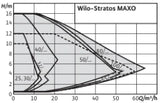WILO Wilo Smart-Pumpe Stratos MAXO 30/0,5-10 PN10 (DE)   – 2186191
