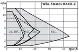 WILO Wilo Smart-Pumpe Stratos MAXO-Z 30/0,5-8 PN10 (DE)   – 2186247